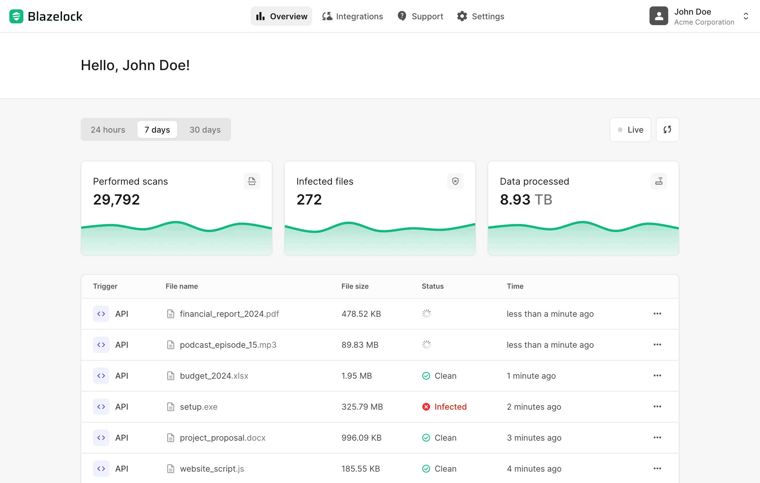 Blazelock Dashboard overview with scan activity, recent results, integration health, and key security statistics