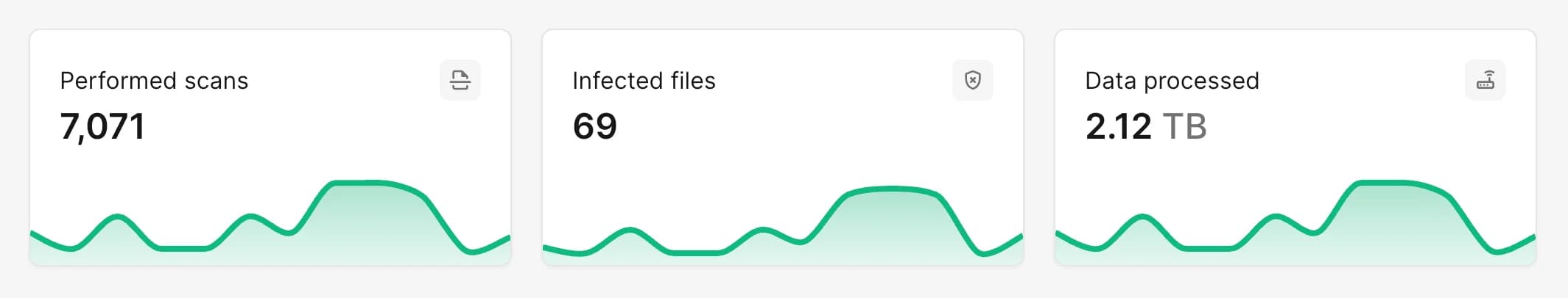 Statistikbereich des Dashboards mit Kennzahlen und Diagrammen